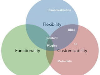 Flexibility
CustomizabilityFunctionality
Canonicalization
Meta-data
URLs
Content
UI
Plugins
 