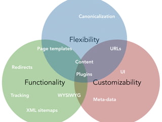 Flexibility
CustomizabilityFunctionality
Canonicalization
Meta-data
URLs
Content
XML sitemaps
Tracking
UI
Plugins
Page templates
WYSIWYG
Redirects
 