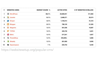 https://websitesetup.org/popular-cms/
 