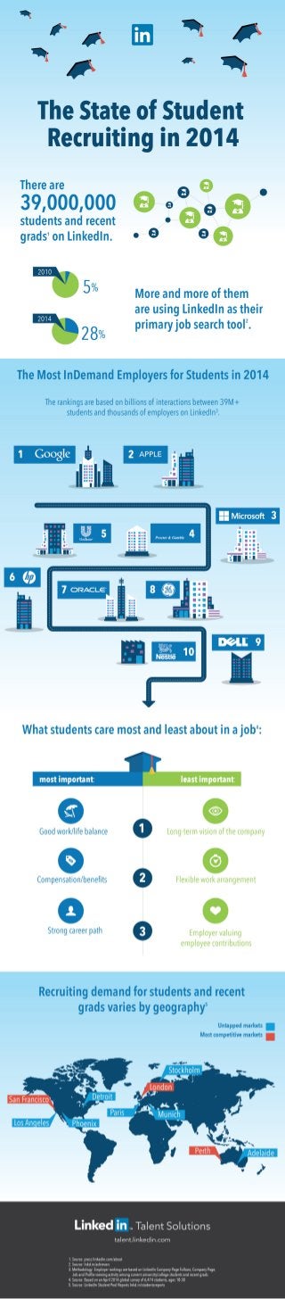 The State of Student Recruiting in 2014 | INFOGRAPHIC