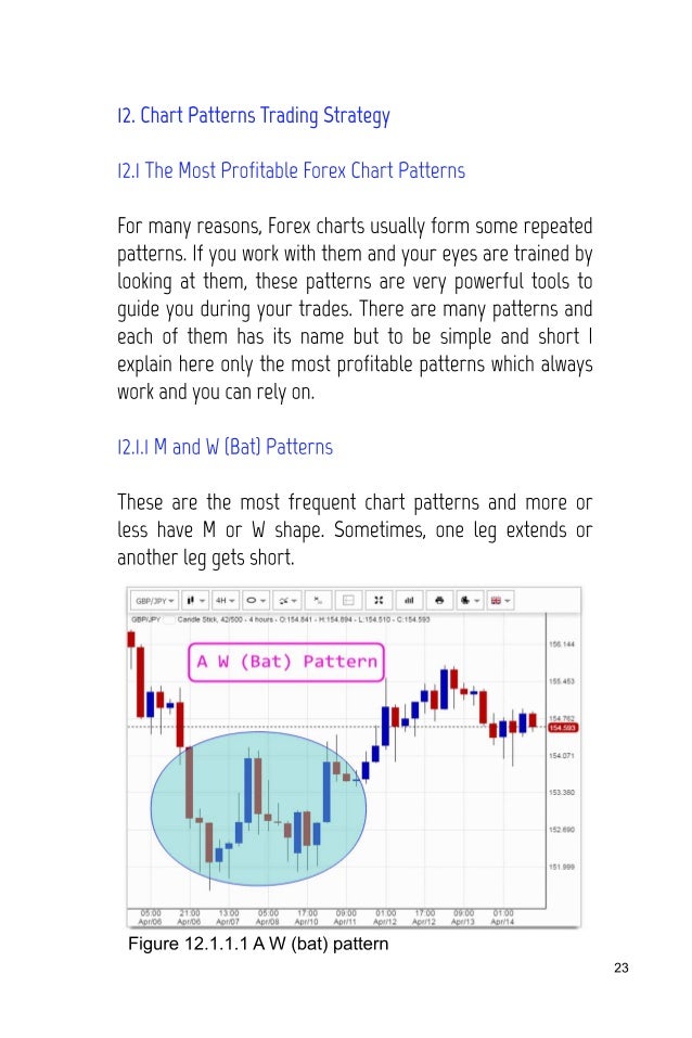 The Most Profitable Chart Patterns To Trade Forex - 