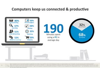 Computers	
  keep	
  us	
  connected	
  &	
  produc*ve	
  
80%
Communica)ng	
  
	
  

67%
Searching	
  
	
  
61%
Social	
  Networking	
  
	
  
52%
Media	
  (not	
  watching)	
  
	
  

11	
  

50%
Personal	
  Aﬀairs	
  
	
  
38%
Reading	
  
	
  
32%
	
  
Watching	
  
20%
Shopping	
  
	
  

190	
  
Minutes	
  spent	
  
using	
  a	
  PC	
  in	
  
average	
  day	
  

32%	
  

Out	
  of	
  home	
  

68%	
  
At	
  home	
  

Base:	
  Computer	
  users	
  for	
  personal	
  acBviBes	
  (n=2033)	
  Q6.	
  How	
  oHen	
  do	
  you	
  perform	
  each	
  of	
  the	
  following	
  acBviBes	
  in	
  a	
  typical	
  week	
  on	
  your	
  Computer,	
  for	
  personal	
  (non-­‐work	
  related)	
  acBviBes?	
  
Base:	
  Use	
  Computer	
  for	
  personal	
  acBviBes	
  (n=2033)	
  Q2.	
  If	
  you	
  were	
  to	
  esBmate,	
  in	
  a	
  typical	
  day	
  (weekday	
  or	
  weekend),	
  how	
  much	
  Bme	
  do	
  you	
  spend	
  using	
  each	
  of	
  the	
  following	
  types	
  of	
  devices	
  and	
  media	
  
pla1orms	
  for	
  personal	
  (non-­‐work	
  related)	
  acBviBes?	
  /	
  	
  Base:	
  Use	
  Computer	
  for	
  personal	
  acBviBes	
  and	
  spend	
  1	
  minute	
  or	
  more	
  using	
  device	
  on	
  a	
  typical	
  day	
  (n=2017).	
  	
  Q4.	
  And	
  typically,	
  where	
  are	
  you	
  when	
  
you	
  use	
  each	
  of	
  these	
  types	
  of	
  devices?	
  	
  

 