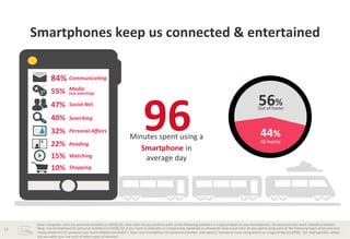 Smartphones	
  keep	
  us	
  connected	
  &	
  entertained	
  
84% Communica)ng	
  
	
  
55% Media	
  	
  
(not	
  watching)	
  
	
  
47%
	
  
40%
	
  
32%
	
  
22%
	
  
15%
	
  
10%
	
  

12	
  

Social	
  Net.	
  
Searching	
  
Personal	
  Aﬀairs	
  
Reading	
  
Watching	
  

96	
  

Minutes	
  spent	
  using	
  a	
  
Smartphone	
  in	
  
average	
  day	
  

56%	
  

Out	
  of	
  home	
  

44%	
  

At	
  home	
  

Shopping	
  

Base:	
  Computer	
  users	
  for	
  personal	
  acBviBes	
  (n=2058)	
  Q5.	
  How	
  oHen	
  do	
  you	
  perform	
  each	
  of	
  the	
  following	
  acBviBes	
  in	
  a	
  typical	
  week	
  on	
  your	
  Smartphone	
  ,	
  for	
  personal	
  (non-­‐work	
  related)	
  acBviBes?	
  	
  
Base:	
  Use	
  Smartphone	
  for	
  personal	
  acBviBes	
  (n=2058)	
  Q2.	
  If	
  you	
  were	
  to	
  esBmate,	
  in	
  a	
  typical	
  day	
  (weekday	
  or	
  weekend),	
  how	
  much	
  Bme	
  do	
  you	
  spend	
  using	
  each	
  of	
  the	
  following	
  types	
  of	
  devices	
  and	
  
media	
  pla1orms	
  for	
  personal	
  (non-­‐work	
  related)	
  acBviBes?	
  /	
  	
  Base:	
  Use	
  Smartphone	
  for	
  personal	
  acBviBes	
  	
  and	
  spend	
  1	
  minute	
  or	
  more	
  using	
  device	
  on	
  a	
  typical	
  day	
  (n=2058).	
  	
  Q4.	
  And	
  typically,	
  where	
  
are	
  you	
  when	
  you	
  use	
  each	
  of	
  these	
  types	
  of	
  devices?	
  	
  

 