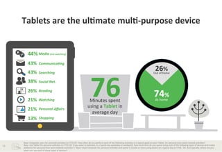 Tablets	
  are	
  the	
  ul*mate	
  mul*-­‐purpose	
  device	
  

44% Media	
  (not	
  watching)	
  
	
  
43%
	
  
43%
	
  
38%
	
  
26%
	
  
21%
	
  
21%
	
  
13%
	
  

13	
  

Communica)ng	
  
Searching	
  
Social	
  Net.	
  
Reading	
  
Watching	
  

Personal	
  Aﬀairs	
  

76	
  

Minutes	
  spent	
  	
  
using	
  a	
  Tablet	
  in	
  
average	
  day	
  

26%	
  

Out	
  of	
  home	
  

74%	
  
At	
  home	
  

Shopping	
  

Base:	
  Computer	
  users	
  for	
  personal	
  acBviBes	
  (n=772)	
  Q7.	
  How	
  oHen	
  do	
  you	
  perform	
  each	
  of	
  the	
  following	
  acBviBes	
  in	
  a	
  typical	
  week	
  on	
  your	
  Tablet,	
  for	
  personal	
  (non-­‐work	
  related)	
  acBviBes?	
  
Base:	
  Use	
  Tablet	
  for	
  personal	
  acBviBes	
  (n=772)	
  Q2.	
  If	
  you	
  were	
  to	
  esBmate,	
  in	
  a	
  typical	
  day	
  (weekday	
  or	
  weekend),	
  how	
  much	
  Bme	
  do	
  you	
  spend	
  using	
  each	
  of	
  the	
  following	
  types	
  of	
  devices	
  and	
  media	
  
pla1orms	
  for	
  personal	
  (non-­‐work	
  related)	
  acBviBes?	
  /	
  	
  Base:	
  Used	
  Computer	
  for	
  personal	
  acBviBes	
  and	
  spend	
  1	
  minute	
  or	
  more	
  using	
  device	
  on	
  a	
  typical	
  day	
  (n=719).	
  	
  Q4.	
  And	
  typically,	
  where	
  are	
  you	
  
when	
  you	
  use	
  each	
  of	
  these	
  types	
  of	
  devices?	
  	
  

 