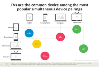 TVs	
  are	
  the	
  common	
  device	
  among	
  the	
  most	
  	
  
popular	
  simultaneous	
  device	
  pairings	
  
Tablet	
  

Smartphone	
  

Computer	
  

Tablet	
  

Television	
  

58%	
  
45%	
  
61%	
  

Smartphone	
  

37%	
  

Computer	
  

55%	
  
Television	
  

65%	
  
Results	
  based	
  on	
  most	
  frequent	
  device	
  pairings	
  

17	
  

Base:	
  Own	
  both	
  devices	
  within	
  pair	
  :	
  Tablet/Computer	
  (n=758);	
  Tablet/Smartphone	
  	
  (n=772);	
  TV/Computer	
  (n=1744);	
  TV/Tablet	
  (n=676);	
  Smartphone/Computer	
  (n=2033);	
  
Smartphone/TV	
  (n=1763);	
  Q9.	
  And	
  in	
  a	
  typical	
  week,	
  how	
  oHen	
  do	
  you	
  use	
  each	
  of	
  the	
  following	
  combinaBons	
  of	
  devices	
  at	
  the	
  same	
  Bme?	
  	
  

 