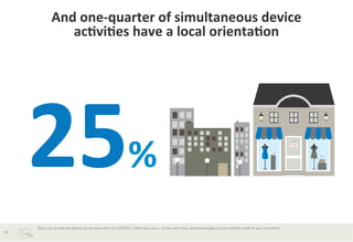And	
  one-­‐quarter	
  of	
  simultaneous	
  device	
  	
  
ac*vi*es	
  have	
  a	
  local	
  orienta*on	
  

25%	
  
19	
  

Base:	
  Use	
  at	
  least	
  two	
  devices	
  at	
  the	
  same	
  Bme	
  	
  (n=1797)	
  Q11.	
  When	
  you	
  use	
  a...	
  at	
  the	
  same	
  Bme,	
  what	
  percentage	
  of	
  your	
  acBviBes	
  relate	
  to	
  your	
  local	
  area?	
  	
  

 
