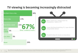 frequency	
  of	
  simultaneously	
  using	
  a	
  TV	
  with	
  another	
  device	
  

TV	
  viewing	
  is	
  becoming	
  increasingly	
  distracted	
  

21	
  

MulBple	
  Bmes	
  a	
  day

17%	
  

Once	
  a	
  day	
  	
  

Few	
  Bmes	
  a	
  week
Once	
  	
  
a	
  week	
   5%	
  
Less	
  oHen	
  	
  

Never	
  

30%	
  

	
  	
  

When	
  I	
  watch	
  TV,	
  I	
  always	
  have	
  my	
  
Smartphone,	
  Tablet	
  or	
  PC	
  

41%	
  

I	
  never	
  feel	
  bored	
  watching	
  TV,	
  I	
  pass	
  the	
  Ame	
  
using	
  another	
  device	
  

25%	
  

67%	
  

51%	
  

I’ll	
  watch	
  shows	
  &	
  movies	
  on	
  any	
  device	
  

	
  15%	
  
	
  

Once	
  	
  a	
  week	
  or	
  more	
  

9%	
  
24%	
  

Base:	
  TV/Smart	
  TV	
  Users	
  (2033).	
  Q8.	
  In	
  a	
  typical	
  week,	
  how	
  oHen	
  do	
  you	
  use	
  the	
  following	
  devices	
  with	
  at	
  least	
  one	
  other	
  device	
  at	
  the	
  same	
  Bme?	
  Base:	
  All	
  Respondents	
  (2058)	
  Q22.	
  What	
  
follows	
  are	
  a	
  series	
  of	
  statements	
  people	
  have	
  made	
  about	
  using	
  devices	
  available	
  in	
  the	
  market	
  today.	
  Please	
  indicate	
  the	
  extent	
  to	
  which	
  you	
  agree	
  or	
  disagree	
  with	
  each.	
  	
  	
  

 