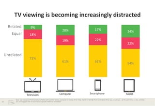 TV	
  viewing	
  is	
  becoming	
  increasingly	
  distracted	
  
Related	
  

9%	
  

Unrelated	
  

18%	
  

72%	
  

Television	
  
22	
  

17%	
  

19%	
  

Equal	
  

20%	
  

22%	
  

61%	
  

61%	
  

Computer	
  

Smartphone	
  

24%	
  
22%	
  

54%	
  

Tablet	
  

Base:	
  Use	
  Computer/TV/Smartphone/Tablet	
  with	
  another	
  device,	
  Computer	
  (n=1121),	
  TV	
  (n=936),	
  Tablet	
  (n=423)	
  &	
  SP	
  (n=1114)	
  Q13.	
  When	
  you	
  are	
  using	
  a	
  ...	
  at	
  the	
  same	
  Bme	
  are	
  the	
  acBviBes	
  
you	
  are	
  engaged	
  with	
  on	
  each	
  device	
  typically	
  related	
  or	
  unrelated?	
  

 