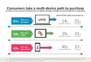 Consumers	
  take	
  a	
  mul*-­‐device	
  path	
  to	
  purchase	
  	
  
(in	
  order	
  to	
  truly	
  measure	
  the	
  eﬀec*veness	
  of	
  a	
  digital	
  campaign,	
  tracking	
  cross	
  device	
  behaviour	
  is	
  impera*ve)	
  
And	
  end	
  their	
  path	
  to	
  purchase	
  on…	
  	
  

81%	
  

14%	
   31%	
  
Another	
  Device	
  
In-­‐store	
  

58%	
  

Start	
  on	
  a	
  	
  
Tablet	
  

29%	
   31%	
  
Another	
  Device	
  
In-­‐store	
  

43%	
  
25	
  

Start	
  on	
  a	
  	
  
Computer	
  

Start	
  on	
  a	
  	
  
Smartphone	
  

40%	
   37%	
  
Another	
  Device	
  
In-­‐store	
  

Base:	
  	
  Use	
  Device,	
  Computer	
  (n=2033);	
  Tablet	
  (n=772);	
  Smartphone	
  (n=2058)	
  /	
  	
  Use	
  Computer/Smartphone/Tablet	
  with	
  another	
  device	
  &	
  shop	
  on	
  at	
  least	
  one	
  of	
  the	
  devices,	
  Computer	
  (n=1649);	
  
Tablet	
  (n=447)	
  ;	
  Smartphone	
  (n=892)	
  Q21.	
  Changing	
  gears,	
  thinking	
  about	
  when	
  you	
  are	
  shopping/researching	
  something	
  you	
  might	
  buy,	
  how	
  oHen	
  in	
  a	
  typical	
  week	
  would	
  you	
  start,	
  and	
  then	
  
conBnue	
  or	
  ﬁnish	
  (by	
  making	
  a	
  purchase	
  or	
  visiBng	
  a	
  store)	
  in	
  any	
  of	
  the	
  following	
  ways?	
  

 