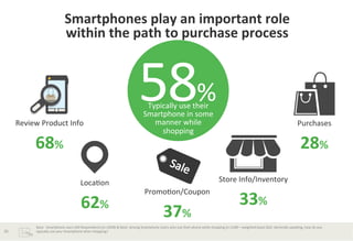 Smartphones	
  play	
  an	
  important	
  role	
  	
  
within	
  the	
  path	
  to	
  purchase	
  process	
  

58%

	
  

Review	
  Product	
  Info	
  

68%	
  
LocaBon	
  

62%	
  
26	
  

Typically	
  use	
  their	
  
Smartphone	
  in	
  some	
  
manner	
  while	
  	
  
shopping	
  

Purchases	
  

28%	
  
Store	
  Info/Inventory	
  

PromoBon/Coupon	
  

37%	
  

33%	
  

Base:	
  	
  Smartphone	
  users	
  (All	
  Respondents)	
  (n=2058)	
  &	
  Base:	
  Among	
  Smartphone	
  Users	
  who	
  use	
  their	
  phone	
  while	
  shopping	
  (n=1189	
  –	
  weighted	
  base)	
  Q24.	
  Generally	
  speaking,	
  how	
  do	
  you	
  
typically	
  use	
  your	
  Smartphone	
  when	
  shopping?	
  	
  

 