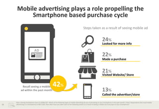 Mobile	
  adver*sing	
  plays	
  a	
  role	
  propelling	
  the	
  
Smartphone	
  based	
  purchase	
  cycle	
  
Steps	
  taken	
  as	
  a	
  result	
  of	
  seeing	
  mobile	
  ad	
  

24%	
  

Looked	
  for	
  more	
  info	
  
AD

22%	
  

Made	
  a	
  purchase	
  

21%	
  

Visited	
  Website/	
  Store	
  

42%	
  

Recall	
  seeing	
  a	
  mobile	
  	
  
ad	
  within	
  the	
  past	
  month	
  

13%	
  

Called	
  the	
  adver*ser/store	
  
28	
  

Base:	
  Among	
  Smartphone	
  Users.(n=2058)	
  Q27.	
  Which	
  of	
  the	
  following	
  types	
  of	
  mobile	
  adverBsing	
  do	
  you	
  recall	
  seeing	
  on	
  your	
  Smartphone	
  in	
  the	
  past	
  month?	
  /	
  Base:	
  Respondents	
  that	
  recall	
  mobile	
  
adverBsing	
  on	
  a	
  Smartphone	
  (n=867)	
  Q29.	
  How	
  oHen	
  have	
  you	
  taken	
  each	
  of	
  the	
  following	
  acBons	
  as	
  a	
  result	
  of	
  seeing	
  a	
  mobile	
  ad	
  of	
  any	
  type	
  on	
  your	
  Smartphone?	
  

 