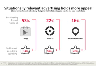 Situa*onally	
  relevant	
  gadver*sing	
  haolds	
  more	
  aappeal	
  
(Some	
  forms	
  of	
  mobile	
  adver*sing	
  that	
   enerate	
  the	
  highest	
  appeal	
   re	
  also	
  the	
  least	
  recalled	
   ds)	
  
Recall	
  seeing	
  	
  
form	
  of	
  	
  
mobile	
  ad	
  

29	
  

22%	
  

16%	
  

In	
  App	
  

Find	
  form	
  of	
  
adverBsing	
  
appealing	
  

53%	
  

Video	
  Ad	
  

Ads	
  based	
  on	
  loca*on	
  

14%	
  

30%	
  

42%	
  

Base:	
  Smartphone	
  users	
  that	
  recall	
  mobile	
  adverBsing	
  (n=867,	
  weighted	
  base)	
  Q27.	
  Which	
  of	
  the	
  following	
  types	
  of	
  mobile	
  adverBsing	
  do	
  you	
  recall	
  seeing	
  on	
  your	
  Smartphone	
  in	
  the	
  past	
  month?	
  /	
  	
  	
  Base	
  :	
  
Smartphone	
  users	
  that	
  recall	
  each	
  type	
  of	
  adverBsing	
  ,	
  In	
  App	
  (n=437);	
  Video	
  Ad	
  (n=200);	
  LocaBon	
  (n=124)	
  	
  Q28.	
  What	
  follows	
  is	
  a	
  list	
  of	
  diﬀerent	
  types	
  of	
  mobile	
  adverBsing	
  you	
  have	
  seen	
  on	
  your	
  Smartphone.	
  
Please	
  rate	
  each	
  on	
  the	
  following	
  on	
  a	
  7-­‐point	
  scale	
  where	
  7	
  means	
  you	
  found	
  the	
  mobile	
  adverBsing	
  to	
  be	
  very	
  appealing,	
  and	
  1	
  means	
  you	
  found	
  it	
  not	
  at	
  all	
  appealing	
  

 