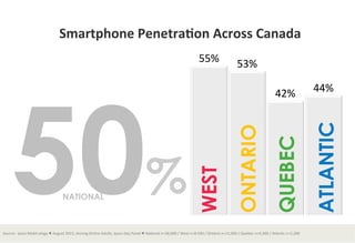 Smartphone	
  Penetra*on	
  Across	
  Canada	
  

44%	
  

ATLANTIC

ONTARIO

NATIONAL

42%	
  

WEST

50%

53%	
  

QUEBEC

55%	
  

Source:	
  	
  Ipsos	
  Mobil-­‐ology	
  l	
  August	
  2013,	
  Among	
  Online	
  Adults,	
  Ipsos	
  iSay	
  Panel	
  l	
  NaBonal	
  n=28,000	
  /	
  West	
  n=8.500	
  /	
  Ontario	
  n=11,000	
  /	
  Quebec	
  n=6,300	
  /	
  AtlanBc	
  n=2,200	
  

 