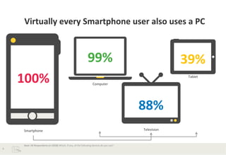 Virtually	
  every	
  Smartphone	
  user	
  also	
  uses	
  a	
  PC	
  

99%	
  
100%	
  

39%	
  
Tablet	
  

Computer	
  

88%	
  
Smartphone	
  

6	
  

Base:	
  All	
  Respondents	
  (n=2058)	
  Which,	
  if	
  any,	
  of	
  the	
  following	
  devices	
  do	
  you	
  use?	
  

Television	
  

 