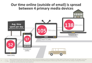 Our	
  *me	
  online	
  (outside	
  of	
  email)	
  is	
  spread	
  	
  
between	
  4	
  primary	
  media	
  devices	
  	
  

Avg.	
  *me	
  	
  
spent	
  per	
  day	
  	
  
(among	
  those	
  who	
  use	
  device)	
  

105	
  
57	
  

52	
  
Minutes	
  

138	
  

Minutes	
  

Minutes	
  
Computer	
  (99%)	
  

Smart	
  TV	
  (19%)	
  	
  

Minutes	
  
Smartphone	
  
(100%)	
  

Tablet	
  (39%)	
  
9	
  

Base:	
  Among	
  those	
  who	
  have	
  used	
  devices	
  	
  to	
  go	
  online	
  for	
  personal	
  Computer	
  (n=2017);	
  Smartphone	
  (n=2058);	
  Tablet	
  (n=719);	
  Smart	
  TV	
  (n=264).	
  	
  Q3.	
  And	
  again,	
  if	
  you	
  were	
  
to	
  esBmate,	
  in	
  a	
  typical	
  day,	
  how	
  much	
  Bme	
  do	
  you	
  spend	
  using	
  each	
  of	
  the	
  following	
  types	
  of	
  devices	
  to	
  go	
  online	
  for	
  reasons	
  other	
  than	
  reading	
  or	
  sending	
  email?	
  Please	
  
consider	
  this	
  only	
  for	
  personal	
  (non-­‐work	
  related)	
  use.	
  

 