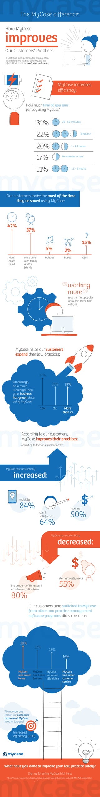 In September 2015 we conducted a survey of our
customers to ﬁnd out how using MyCase has
aﬀected their practices. Here’s what we learned.
The MyCase diﬀerence:
improves
How MyCase
Our Customers' Practices
MyCase helps our customers
expand their law practices:
On average,
how much
would you say
your business
has grown since
using MyCase?
1.5x 2x More
than 2x
27%
18% 18%
Our customers make the most of the time
they've saved using MyCase:
42%
37%
15%
More
hours
billed
More time
with family
and/or
friends
Other
5%
Hobbies
2%
Travel
How much time do you save
per day using MyCase?
31% 30 - 60 minutes
20% 1 - 1.5 hours
11% 1.5 - 2 hours
22% 2 hours+
30 minutes or less
17%
MyCase increases
eﬃciency:
working
more
was the most popular
answer in the “other”
category.
Our customers who switched to MyCase
from other law practice management
software programs did so because:
According to our customers,
MyCase improves their practices:
According to the survey respondents:
80%
the amount of time spent
on administrative tasks
55%
staﬃng costs/needs
64%
client
satisfaction 50%
revenue84%
mobility
MyCase has substantially
increased:
MyCase has substantially
decreased:
The number one
reason our customers
recommend MyCase
to other lawyers?
38%
32%
28%
16%
MyCase
was easier
to use
MyCase
had better
features
MyCase
was more
aﬀordable
MyCase
had better
customer
service
What have you done to improve your law practice lately?
Sign up for a free MyCase trial here:
Increased
eﬃciency (51%)
https://www.mycase.com/legal-practice-management-software?ls=web&sd=MC-Web-Infographic_
TheMyCaseDiﬀerence_FT-Nov15&campaign=70180000001JD1b&ms=Converted
 