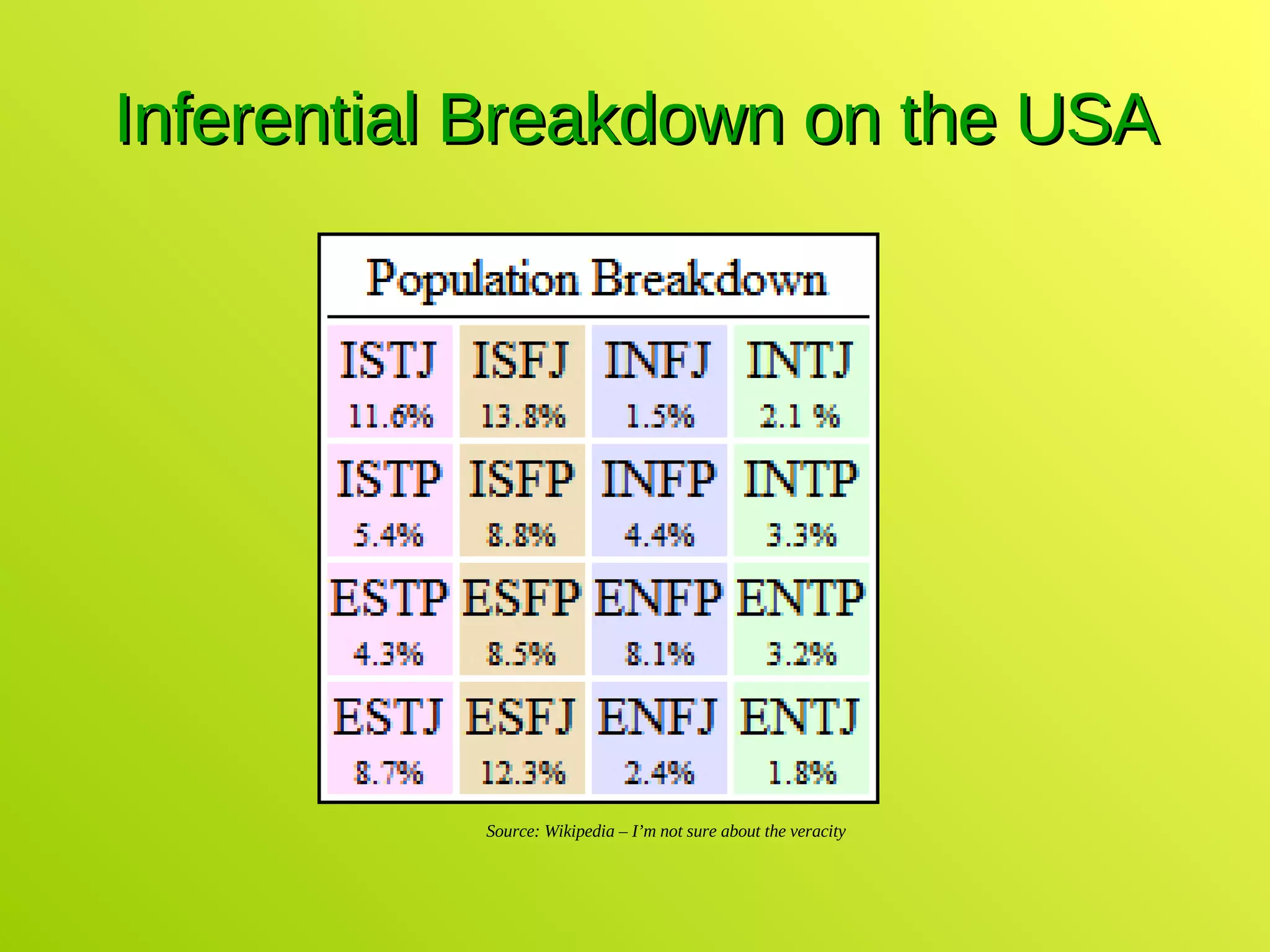 Inferential Breakdown on the USA Source: Wikipedia – I’m not sure about the veracity  