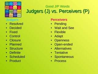 Good J/P Words Judgers (J) vs. Perceivers (P) Judgers Resolved Decided Fixed Control Closure Planned Structure Definite Scheduled Product Perceivers Pending Wait and See Flexible Adapt Openness Open-ended Alternatives Tentative Spontaneous Process 