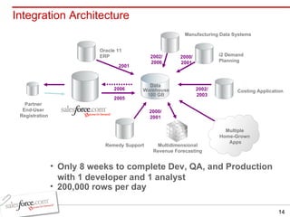 2006 Data  Warehouse 100 GB 2005 200,000 rows per day Only 8 weeks to complete Dev, QA, and Production with 1 developer and 1 analyst Integration Architecture Oracle 11 ERP 2001 Manufacturing Data Systems   Costing Application  2002/ 2006 2002/ 2003 Multiple  Home-Grown  Apps i2 Demand Planning Multidimensional Revenue Forecasting Remedy Support 2000/ 2001 2000/ 2001 Partner  End-User  Registration 