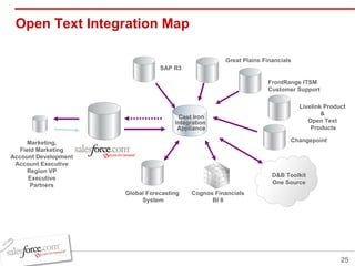 Open Text Integration Map Cast Iron Integration  Appliance Marketing, Field Marketing Account Development Account Executive Region VP Executive Partners Great Plains Financials   Changepoint  D&B Toolkit One Source FrontRange ITSM Customer Support Cognos Financials BI 8 Global Forecasting  System SAP R3 Livelink Product  &  Open Text  Products 