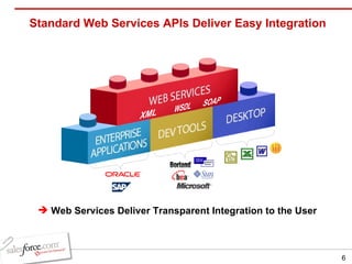 Standard Web Services APIs Deliver Easy Integration XML WSDL SOAP Web Services Deliver Transparent Integration to the User 