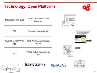Technology: Open Platforms TIBCO, BizTalk, WebMethods, etc EAI .NET, WebSphere, Weblogic, Java, etc Custom Code / Web App Pervasive, Informatica, etc ETL eBridge, QuickBooks, Great Plains, etc Packaged / Pre-built 