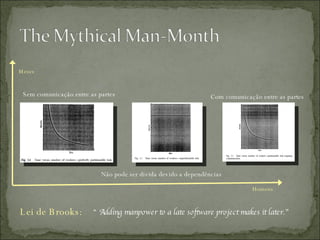 Sem comunicação entre as partes Não pode ser divida devido a dependências Com comunicação entre as partes Homens Meses Lei de Brooks: “  Adding manpower to a late software project makes it later.” 