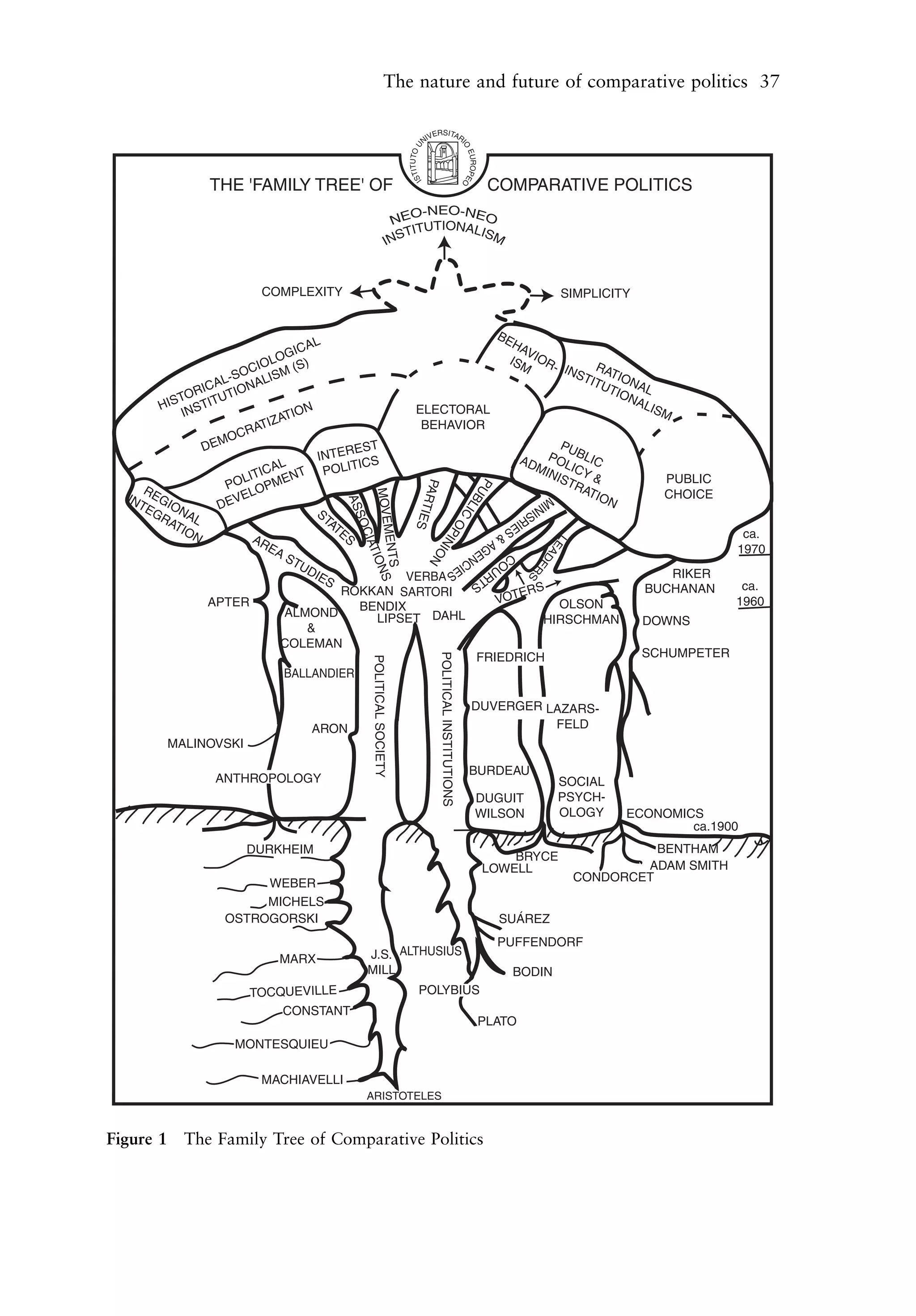 The nature and future of comparative politics 37

                                                                              S
                                                                           VER ITARI
                                                                         NI




                                                                  TITUTO U




                                                                                                      O
                                                                                                      EUROPEO
                                                                IS
               THE 'FAMILY TREE' OF                                                                              COMPARATIVE POLITICS




                        COMPLEXITY                                                                                                     SIMPLICITY


                                                                  BE
                                      L                              HA
                                  ICA                                  V
                               OG                                   ISM IOR
                        CI OL (S)                                           - IN    R
                     -SO ALISM                                                   ST ATIO
                  AL                                                               ITU    N
                                                                                       TIO AL
              RIC TION
           TO      U                                                                      NA
        HIS NSTIT                   N                  ELECTORAL                             LIS
            I                   TIO                                                             M
                             IZA                        BEHAVIOR
                        RAT
                     OC
                DEM                            EST                            PU
                                       INTER                          AD POL LIC
                                                                                 B
                              AL T POLITICS                              MIN ICY
                       L ITIC EN                                             IST &               PUBLIC
                    PO OPM                                                                                      PU
                                                                        PAR



     R                                                                          RA
                                                                                   TIO
                      VEL
                                       MOVEM




  IN EGI                                                                                         CHOICE
                                                                                                           B
                                                                                                                                  MI
                                                                                      N
                                      AS




    TE O N        DE
                                                                                                      LIC
                                                                           T




                                                                                                                               NI
       GR A                            ST
                                                                    IES




                                                                                                                             SR
                                         SO




         AT L                            AT
                                                                                    OP



                                                                                                                          IE
           IO                               ES
                                                                                                                         S
                                            CIA




              N          AR                                                                              ca.         &
                                                                                      IN




                                                                                                                               LE
                                             ENTS S




                                                                                                           AG
                            EA
                                                                             IO




                                                                                                        1970                     AD
                                               TIO




                                                                                           NC                 E      CO
                                ST
                                                                             N




                                                                                                                                   ER

                                   UD                                                   UR    IE
                                                   N




                                                                                                 S
                                      IES                                                         RIKER
                                                                                                                                     S



                                                      VERBA                               TS
                                                                         S                   BUCHANAN    ca.
                                            ROKKAN SARTORI
                                                                  VO TER                                1960
                 APTER                          BENDIX                        OLSON
                                ALMOND            LIPSET DAHL             HIRSCHMAN         DOWNS
                                    &
                               COLEMAN
                                                                                            SCHUMPETER
                                                                             POLITICAL INSTITUTIONS




                                                               FRIEDRICH
                                            POLITICAL SOCIETY




                                BALLANDIER

                                                                                                          DUVERGER LAZARS-
                                ARON                                                                                FELD
        MALINOVSKI

                                                                                                          BURDEAU
                ANTHROPOLOGY                                                                                                           SOCIAL
                                                                                                            DUGUIT                     PSYCH-
                                                                                                            WILSON                     OLOGY    ECONOMICS
                                                                                                                                                        ca.1900
                     DURKHEIM                                                                                                                      BENTHAM
                                                                                                                    BRYCE
                                                                                                                LOWELL                           ADAM SMITH
                       WEBER                                                                                                             CONDORCET
                       MICHELS
                  OSTROGORSKI                                                                                        SUÁREZ
                                                                                                                     PUFFENDORF
                           MARX            J.S. ALTHUSIUS
                                           MILL                                                                              BODIN
                      TOCQUEVILLE                                     POLYBIUS
                          CONSTANT
                                                                                                                PLATO
                   MONTESQUIEU

                        MACHIAVELLI
                                           ARISTOTELES



Figure 1 The Family Tree of Comparative Politics
 