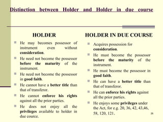 Distinction between Holder and Holder in due course
HOLDER
 He may becomes possessor of
instrument even without
consideration.
 He need not become the possessor
before the maturity of the
instrument.
 He need not become the possessor
in good faith.
 He cannot have a better title than
that of transferor.
 He cannot enforce his rights
against all the prior parties.
 He does not enjoy all the
privileges available to holder in
due cource.
HOLDER IN DUE COURSE
 Acquires possession for
consideration.
 He must become the possessor
before the maturity of the
instrument.
 He must become the possessor in
good faith.
 He can have a better title than
that of transferor.
 He can enforce his rights against
all the prior parties.
 He enjoys some privileges under
the Act, for e.g. 20, 36, 42, 43,46,
58, 120, 121. 26
 