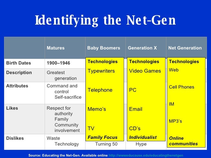 The Net Generation