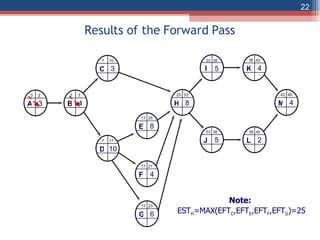 The Network Diagram and Critical Path | PPT