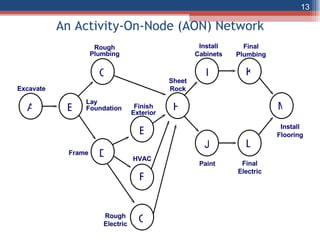 The Network Diagram and Critical Path
