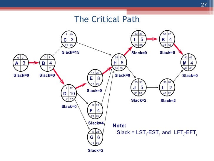 Critical Path Chart Example