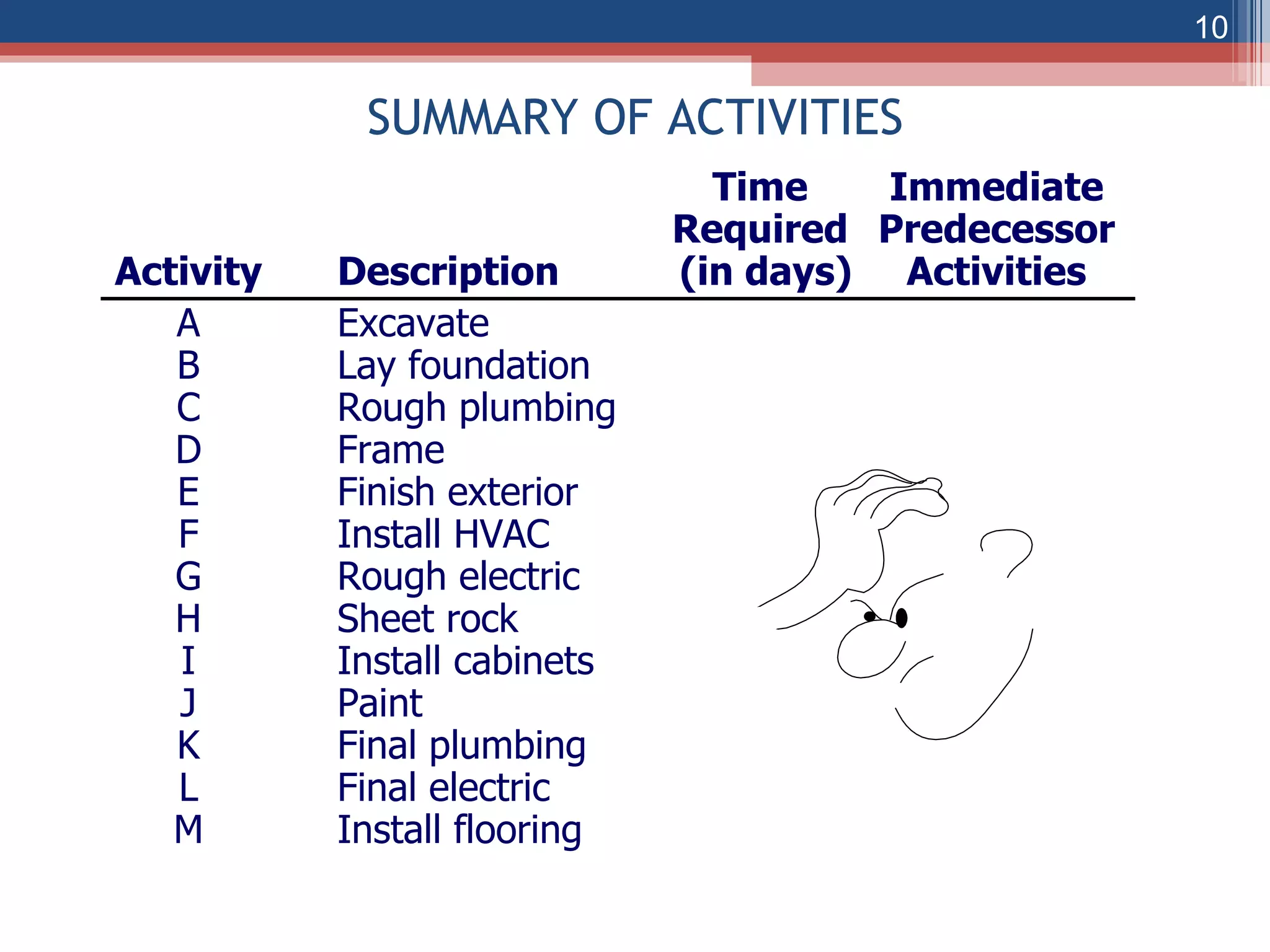 SUMMARY OF ACTIVITIES Time Immediate Required Predecessor Activity Description  (in days) Activities A Excavate B Lay foundation C Rough plumbing D Frame E Finish exterior F Install HVAC G Rough electric H Sheet rock I Install cabinets J Paint K Final plumbing L Final electric M Install flooring 