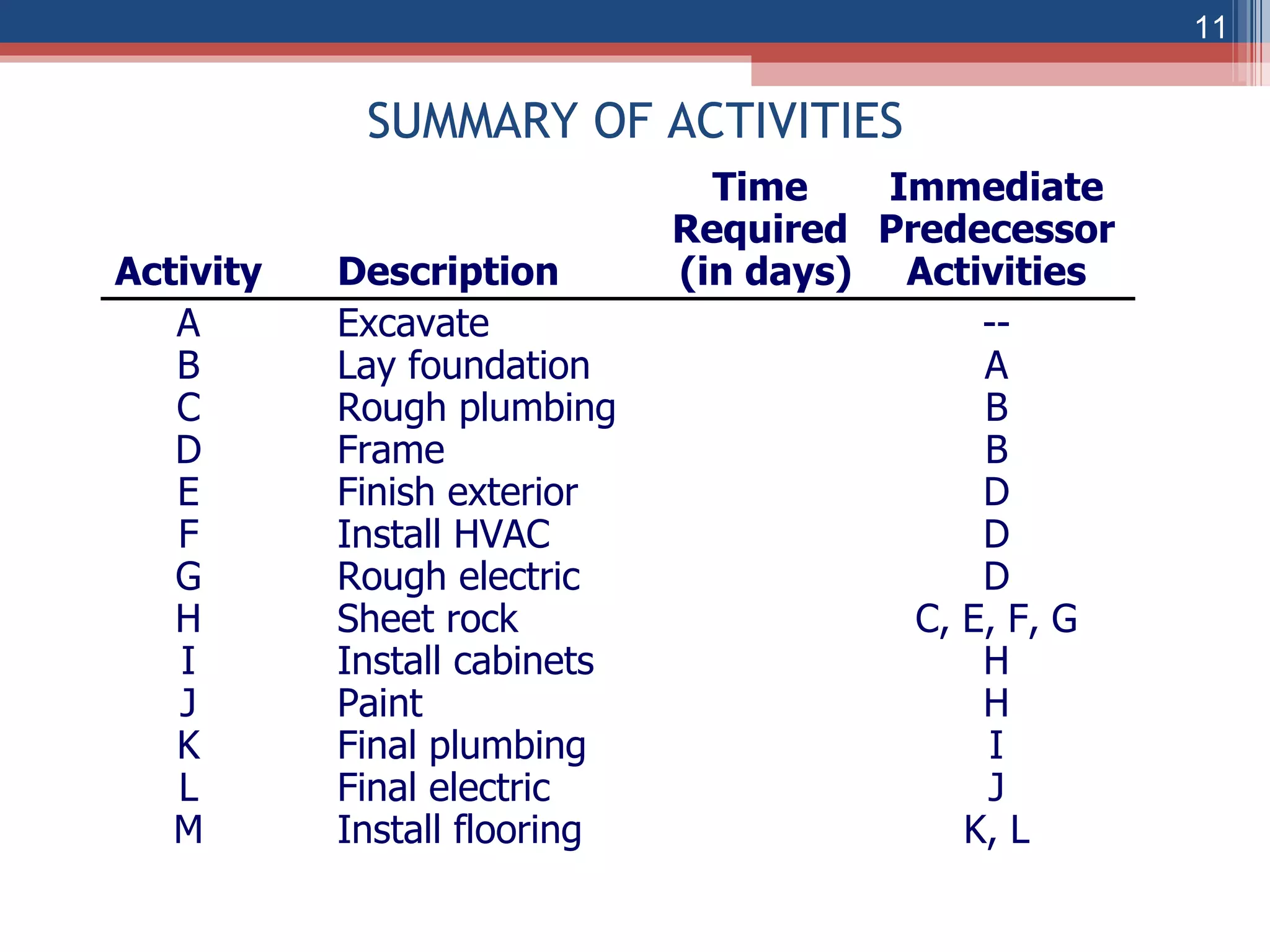 SUMMARY OF ACTIVITIES Time Immediate Required Predecessor Activity Description  (in days) Activities A Excavate -- B Lay foundation A C Rough plumbing B D Frame B E Finish exterior D F Install HVAC D G Rough electric D H Sheet rock C, E, F, G I Install cabinets H J Paint H K Final plumbing I L Final electric J M Install flooring K, L 