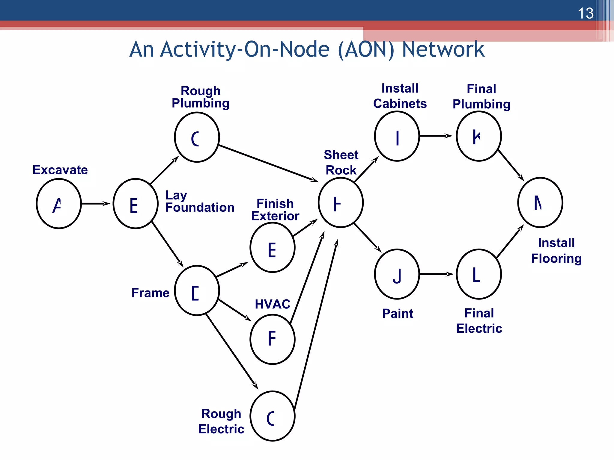 An Activity-On-Node (AON) Network Install Cabinets A B C D E F G H I J K L M Excavate Lay Foundation Rough Plumbing Frame Finish Exterior HVAC Rough Electric Sheet Rock Paint Final Plumbing Final Electric Install Flooring 