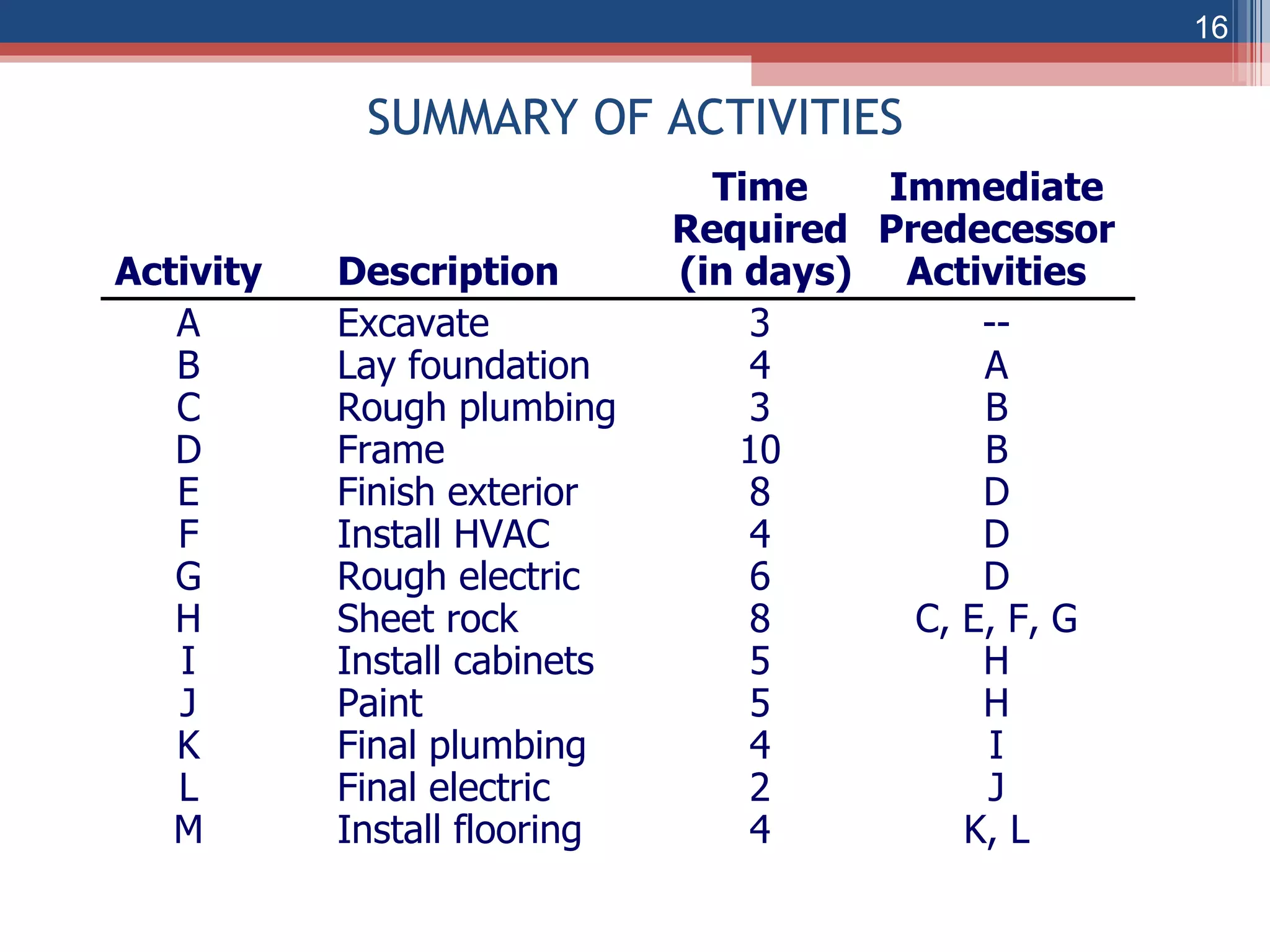 SUMMARY OF ACTIVITIES Time Immediate Required Predecessor Activity Description  (in days) Activities A Excavate 3 -- B Lay foundation 4 A C Rough plumbing 3 B D Frame 10 B E Finish exterior 8 D F Install HVAC 4 D G Rough electric 6 D H Sheet rock 8 C, E, F, G I Install cabinets 5 H J Paint 5 H K Final plumbing 4 I L Final electric 2 J M Install flooring 4 K, L 