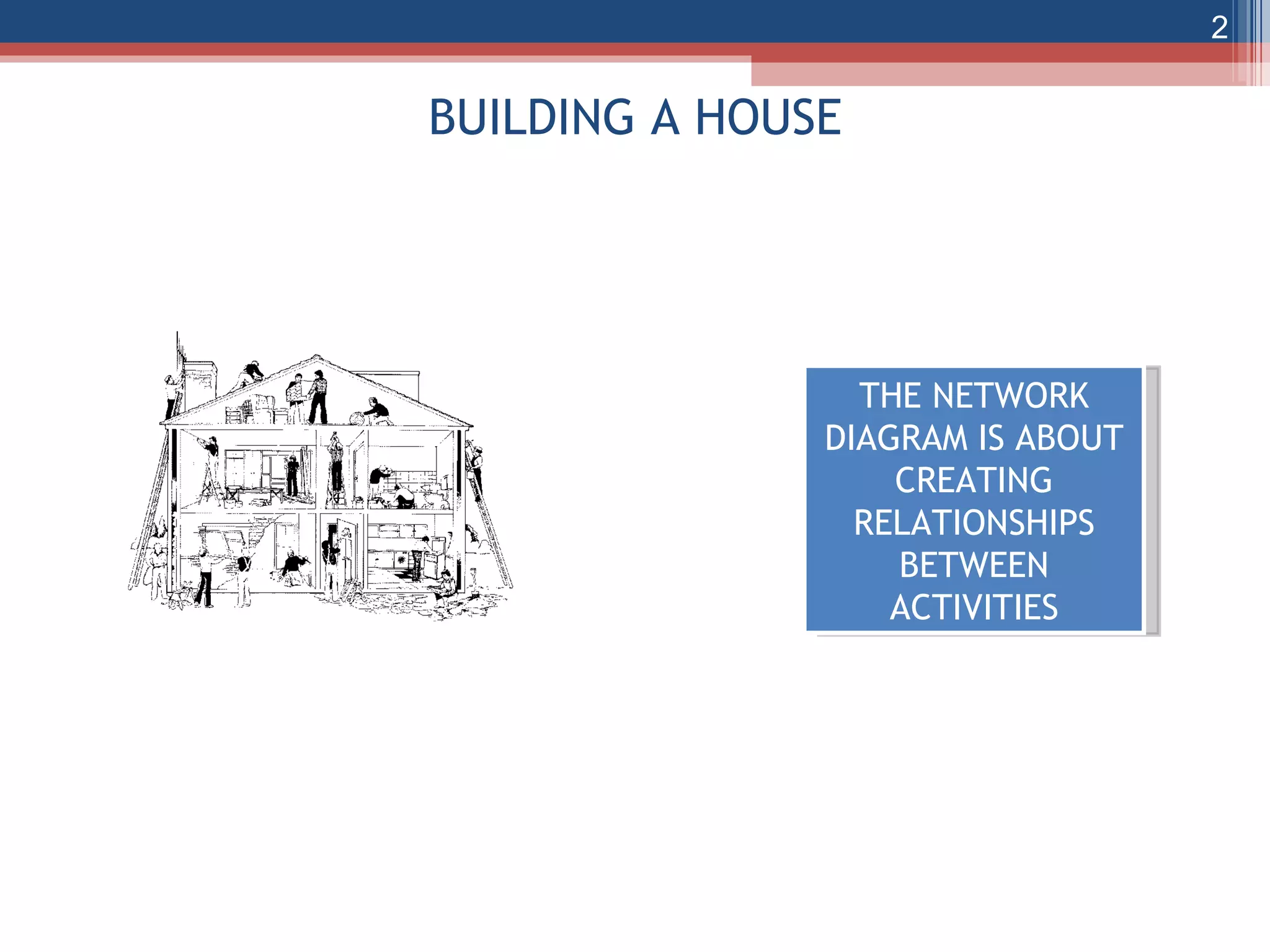 BUILDING A HOUSE THE NETWORK DIAGRAM IS ABOUT CREATING RELATIONSHIPS BETWEEN ACTIVITIES 