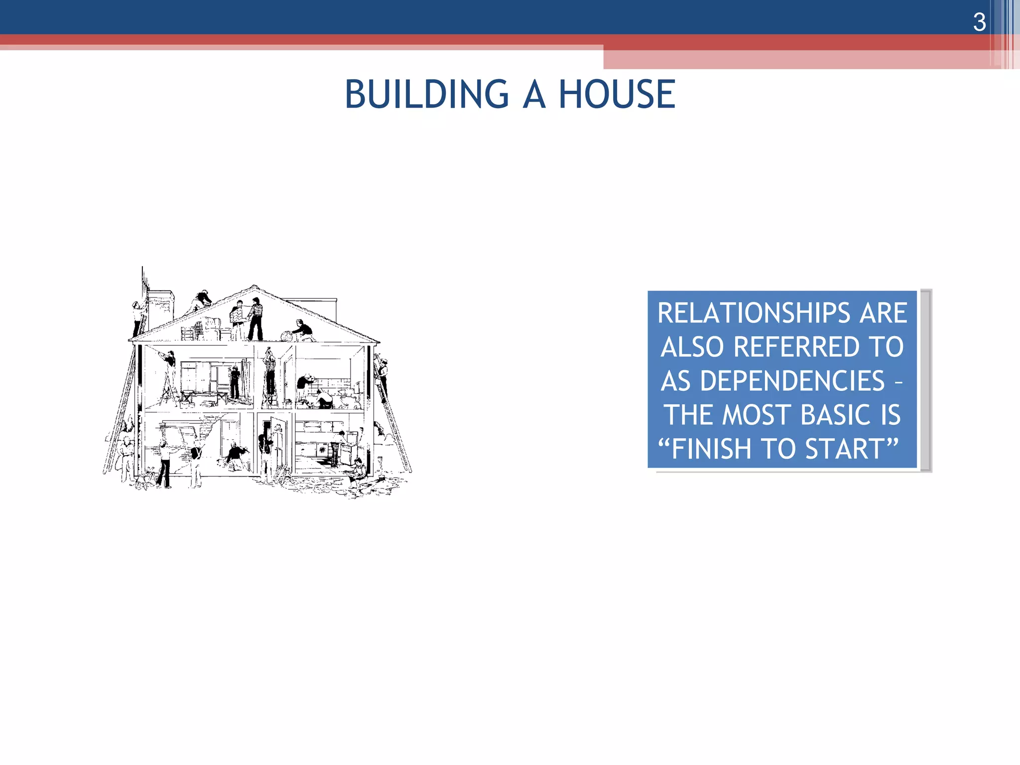 BUILDING A HOUSE RELATIONSHIPS ARE ALSO REFERRED TO AS DEPENDENCIES – THE MOST BASIC IS “FINISH TO START”  