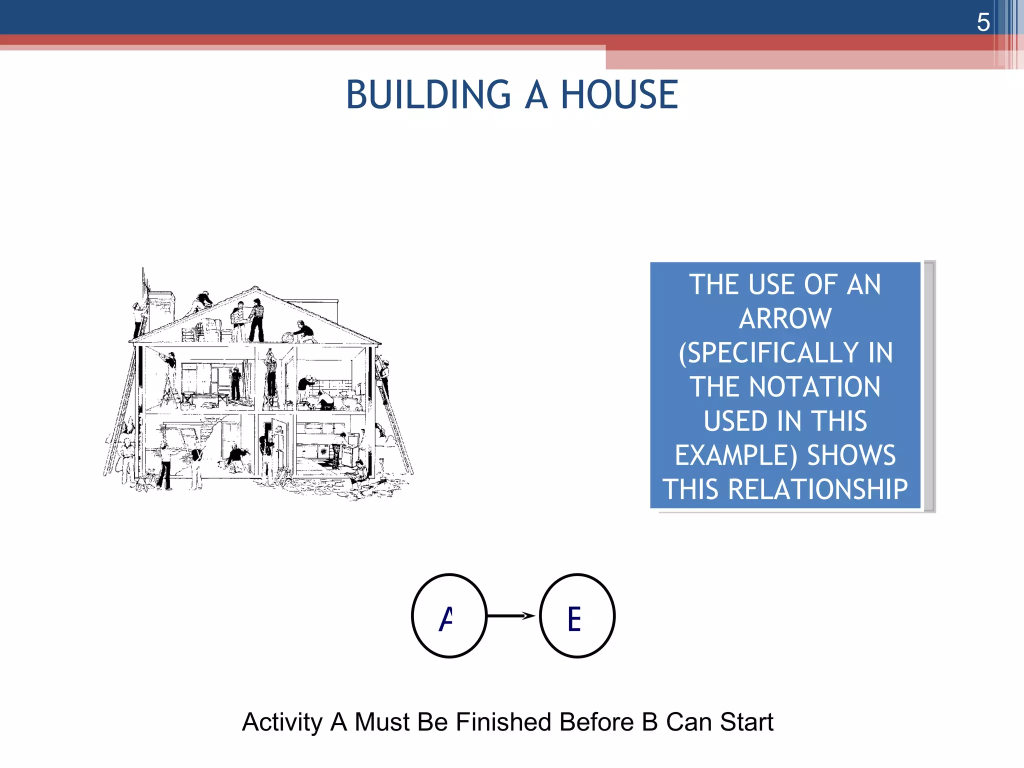 BUILDING A HOUSE THE USE OF AN ARROW (SPECIFICALLY IN THE NOTATION USED IN THIS EXAMPLE) SHOWS THIS RELATIONSHIP Activity A Must Be Finished Before B Can Start A B 