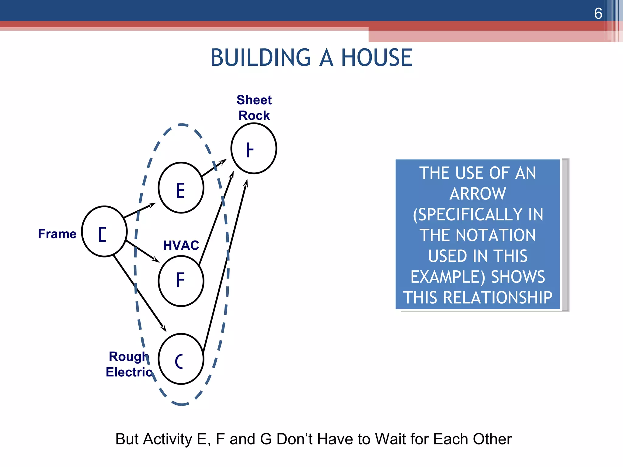 BUILDING A HOUSE THE USE OF AN ARROW (SPECIFICALLY IN THE NOTATION USED IN THIS EXAMPLE) SHOWS THIS RELATIONSHIP But Activity E, F and G Don’t Have to Wait for Each Other D E F G Frame HVAC Rough Electric H Sheet Rock 