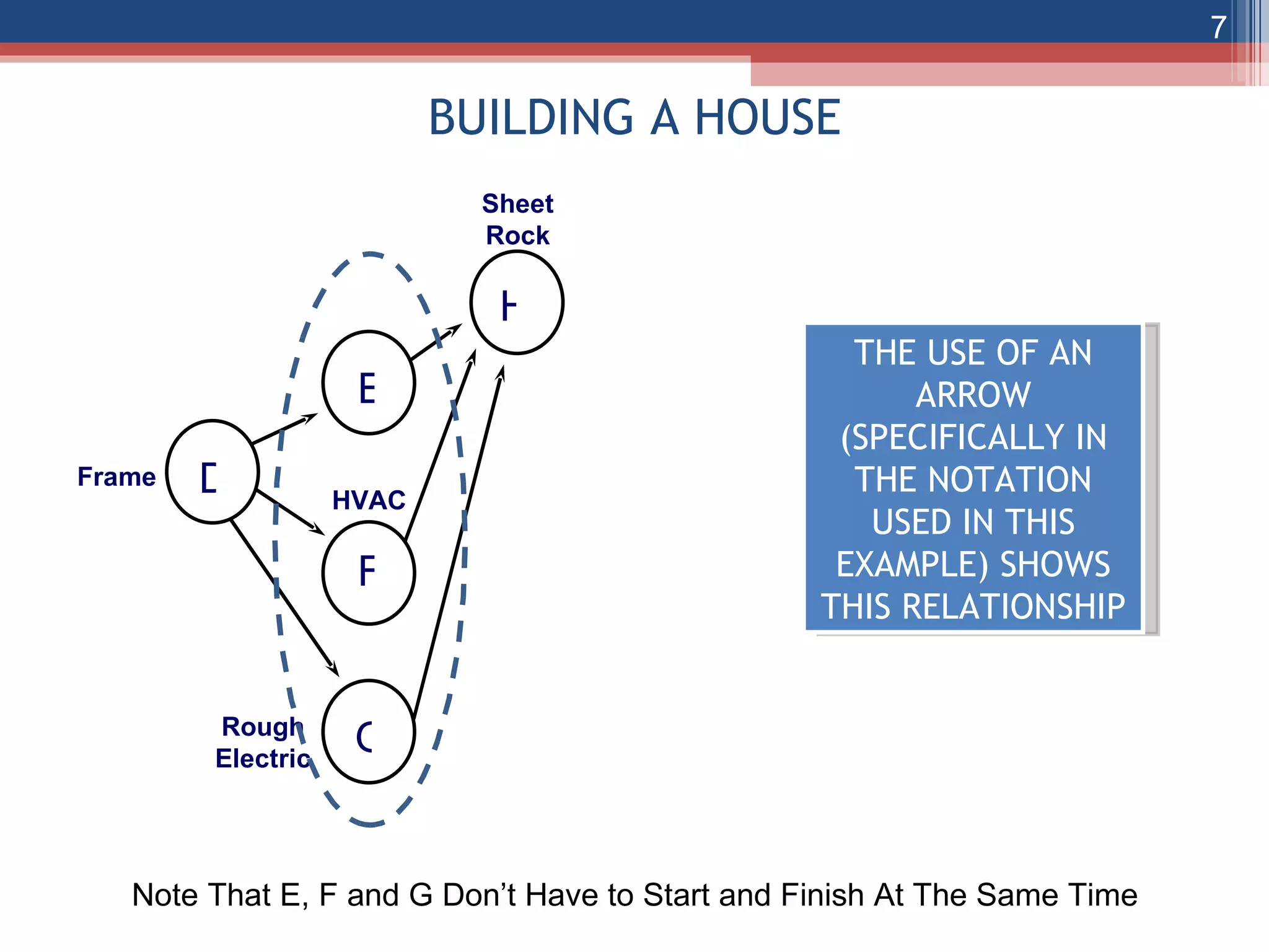 BUILDING A HOUSE THE USE OF AN ARROW (SPECIFICALLY IN THE NOTATION USED IN THIS EXAMPLE) SHOWS THIS RELATIONSHIP Note That E, F and G Don’t Have to Start and Finish At The Same Time D E F G Frame HVAC Rough Electric H Sheet Rock 