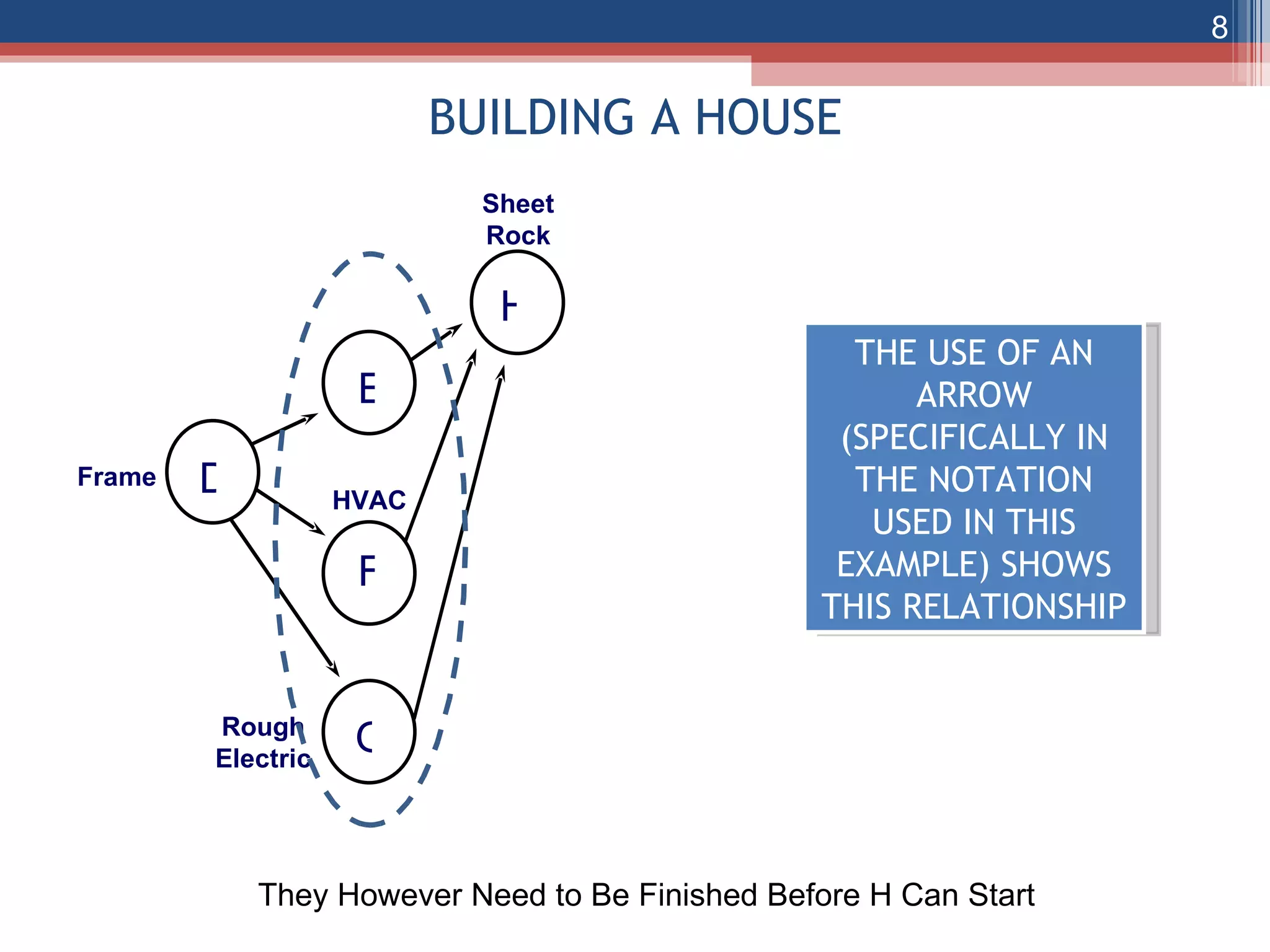 BUILDING A HOUSE THE USE OF AN ARROW (SPECIFICALLY IN THE NOTATION USED IN THIS EXAMPLE) SHOWS THIS RELATIONSHIP They However Need to Be Finished Before H Can Start D E F G Frame HVAC Rough Electric H Sheet Rock 
