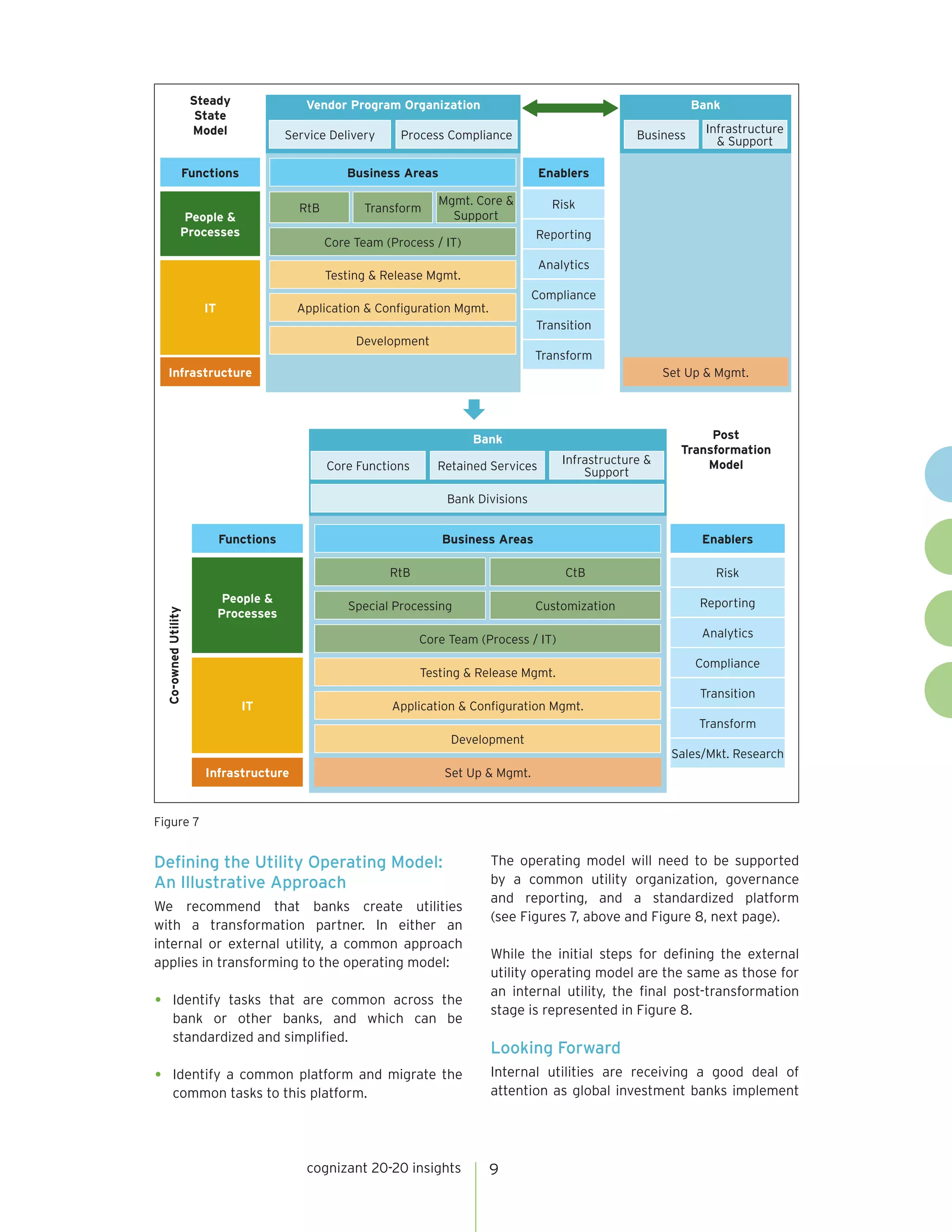 cognizant 20-20 insights 9 
Defining the Utility Operating Model: 
An Illustrative Approach 
We recommend that banks create utilities 
with a transformation partner. In either an 
internal or external utility, a common approach 
applies in transforming to the operating model: 
• Identify tasks that are common across the 
bank or other banks, and which can be 
standardized and simplified. 
• Identify a common platform and migrate the 
common tasks to this platform. 
The operating model will need to be supported 
by a common utility organization, governance 
and reporting, and a standardized platform 
(see Figures 7, above and Figure 8, next page). 
While the initial steps for defining the external 
utility operating model are the same as those for 
an internal utility, the final post-transformation 
stage is represented in Figure 8. 
Looking Forward 
Internal utilities are receiving a good deal of 
attention as global investment banks implement 
Figure 7 
People & 
Processes 
IT 
Functions 
Infrastructure 
Enablers 
Bank 
Business Areas 
Application & Configuration Mgmt. 
Testing & Release Mgmt. 
Development 
Set Up & Mgmt. 
Core Team (Process / IT) 
RtB 
Special Processing 
CtB 
Customization 
Bank Divisions 
Core Functions Retained Services Infrastructure & 
Support 
Post 
Transformation 
Model 
Co-owned Utility 
Risk 
Reporting 
Analytics 
Compliance 
Transition 
Transform 
Sales/Mkt. Research 
Infrastructure 
Functions 
People & 
Processes 
IT 
Enablers 
Risk 
Reporting 
Analytics 
Compliance 
Transition 
Transform 
Vendor Program Organization 
Business Areas 
Application & Configuration Mgmt. 
Testing & Release Mgmt. 
Development 
Transform 
Core Team (Process / IT) 
RtB 
Mgmt. Core & 
Support 
Service Delivery Process Compliance 
Bank 
Infrastructure 
Business & Support 
Steady 
State 
Model 
Set Up & Mgmt. 
 