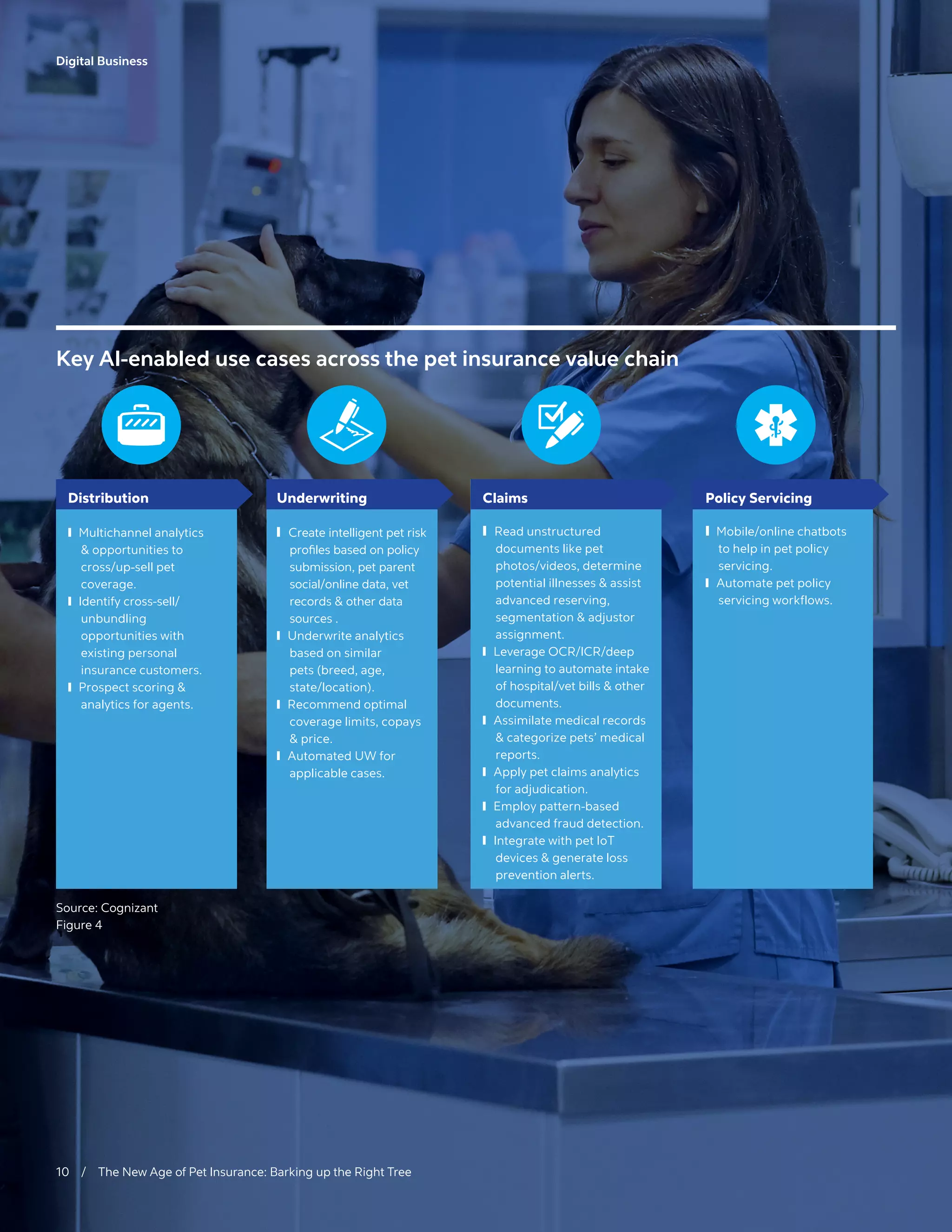 Key AI-enabled use cases across the pet insurance value chain
Underwriting
❙ Create intelligent pet risk
proﬁles based on policy
submission, pet parent
social/online data, vet
records  other data
sources .
❙ Underwrite analytics
based on similar
pets (breed, age,
state/location).
❙ Recommend optimal
coverage limits, copays
 price.
❙ Automated UW for
applicable cases.
Claims
❙ Read unstructured
documents like pet
photos/videos, determine
potential illnesses  assist
advanced reserving,
segmentation  adjustor
assignment.
❙ Leverage OCR/ICR/deep
learning to automate intake
of hospital/vet bills  other
documents.
❙ Assimilate medical records
 categorize pets’ medical
reports.
❙ Apply pet claims analytics
for adjudication.
❙ Employ pattern-based
advanced fraud detection.
❙ Integrate with pet IoT
devices  generate loss
prevention alerts.
Policy Servicing
❙ Mobile/online chatbots
to help in pet policy
servicing.
❙ Automate pet policy
servicing workflows.
Distribution
❙ Multichannel analytics
 opportunities to
cross/up-sell pet
coverage.
❙ Identify cross-sell/
unbundling
opportunities with
existing personal
insurance customers.
❙ Prospect scoring 
analytics for agents.
Source: Cognizant
Figure 4
10 / The New Age of Pet Insurance: Barking up the Right Tree
Digital Business
 