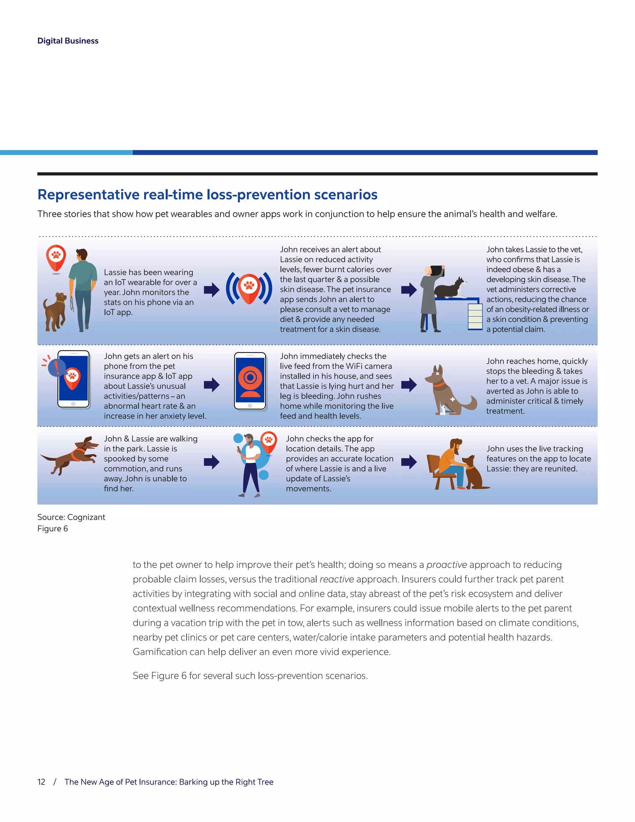 Digital Business
12 / The New Age of Pet Insurance: Barking up the Right Tree
to the pet owner to help improve their pet’s health; doing so means a proactive approach to reducing
probable claim losses, versus the traditional reactive approach. Insurers could further track pet parent
activities by integrating with social and online data, stay abreast of the pet’s risk ecosystem and deliver
contextual wellness recommendations. For example, insurers could issue mobile alerts to the pet parent
during a vacation trip with the pet in tow, alerts such as wellness information based on climate conditions,
nearby pet clinics or pet care centers, water/calorie intake parameters and potential health hazards.
Gamification can help deliver an even more vivid experience.
See Figure 6 for several such loss-prevention scenarios.
Representative real-time loss-prevention scenarios
Three stories that show how pet wearables and owner apps work in conjunction to help ensure the animal’s health and welfare.
Lassie has been wearing
an IoT wearable for over a
year.John monitors the
stats on his phone via an
IoT app.
John receives an alert about
Lassie on reduced activity
levels,fewer burnt calories over
the last quarter  a possible
skin disease.The pet insurance
app sends John an alert to
please consult a vet to manage
diet  provide any needed
treatment for a skin disease.
John takes Lassie to the vet,
who conﬁrms that Lassie is
indeed obese  has a
developing skin disease.The
vet administers corrective
actions,reducing the chance
of an obesity-related illness or
a skin condition  preventing
a potential claim.
John gets an alert on his
phone from the pet
insurance app  IoT app
about Lassie’s unusual
activities/patterns – an
abnormal heart rate  an
increase in her anxiety level.
John immediately checks the
live feed from the WiFi camera
installed in his house, and sees
that Lassie is lying hurt and her
leg is bleeding.John rushes
home while monitoring the live
feed and health levels.
John reaches home, quickly
stops the bleeding  takes
her to a vet. A major issue is
averted as John is able to
administer critical  timely
treatment.
John  Lassie are walking
in the park. Lassie is
spooked by some
commotion, and runs
away.John is unable to
ﬁnd her.
John checks the app for
location details. The app
provides an accurate location
of where Lassie is and a live
update of Lassie’s
movements.
John uses the live tracking
features on the app to locate
Lassie: they are reunited.
Source: Cognizant
Figure 6
 