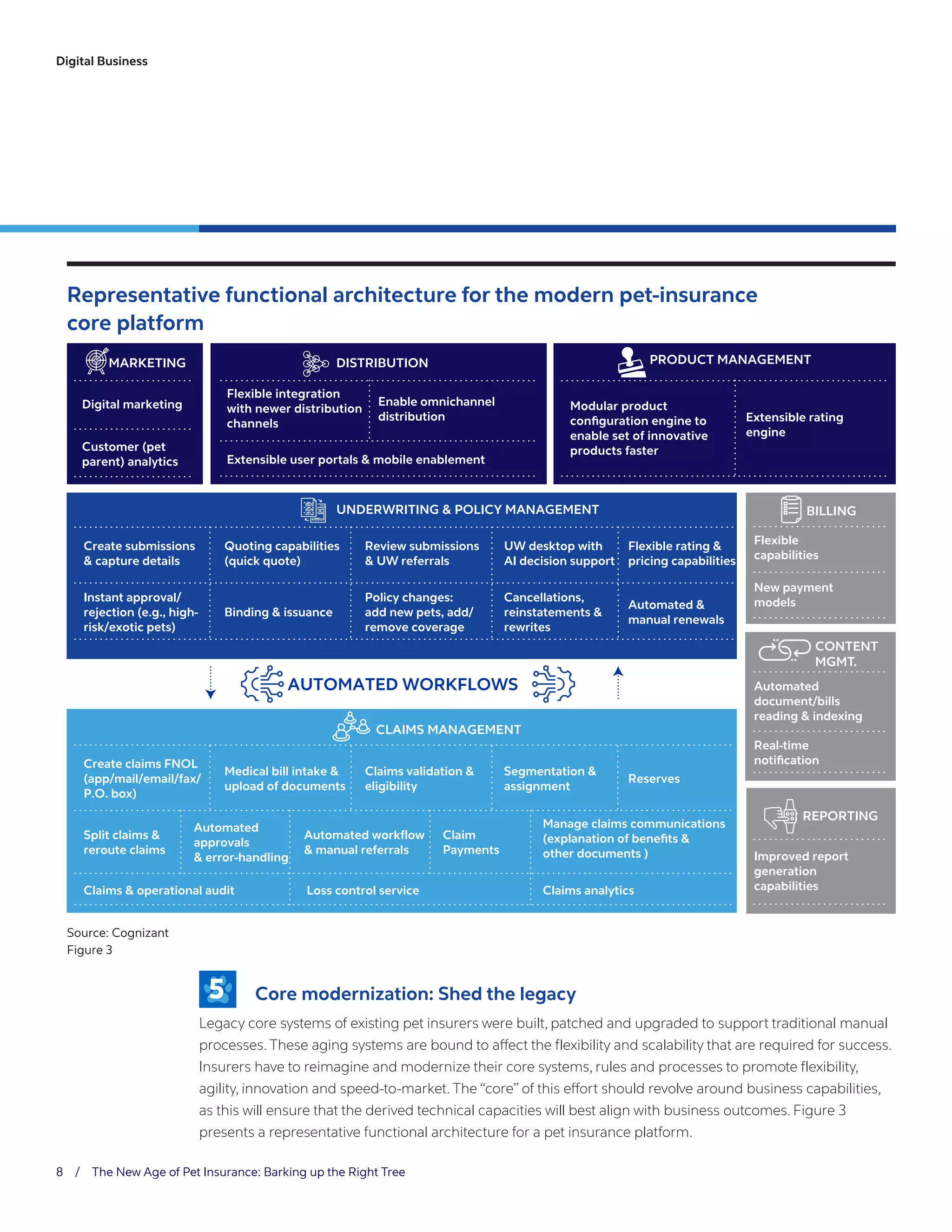 Digital Business
5 	 Core modernization: Shed the legacy
Legacy core systems of existing pet insurers were built, patched and upgraded to support traditional manual
processes. These aging systems are bound to affect the flexibility and scalability that are required for success.
Insurers have to reimagine and modernize their core systems, rules and processes to promote flexibility,
agility, innovation and speed-to-market. The “core” of this effort should revolve around business capabilities,
as this will ensure that the derived technical capacities will best align with business outcomes. Figure 3
presents a representative functional architecture for a pet insurance platform.
Representative functional architecture for the modern pet-insurance
core platform
PRODUCT MANAGEMENT
BILLING
CONTENT
MGMT.
REPORTING
MARKETING DISTRIBUTION
UNDERWRITING  POLICY MANAGEMENT
Extensible user portals  mobile enablement
AUTOMATED WORKFLOWS
Modular product
conﬁguration engine to
enable set of innovative
products faster
Extensible rating
engine
Customer (pet
parent) analytics
Digital marketing Enable omnichannel
distribution
Flexible integration
with newer distribution
channels
Create submissions
 capture details
UW desktop with
AI decision support
Flexible rating 
pricing capabilities
Flexible
capabilities
New payment
models
Automated
document/bills
reading  indexing
Real-time
notiﬁcation
Improved report
generation
capabilities
Quoting capabilities
(quick quote)
Review submissions
 UW referrals
Instant approval/
rejection (e.g., high-
risk/exotic pets)
Cancellations,
reinstatements 
rewrites
Automated 
manual renewals
Binding  issuance
Policy changes:
add new pets, add/
remove coverage
Create claims FNOL
(app/mail/email/fax/
P.O. box)
Segmentation 
assignment
Reserves
Medical bill intake 
upload of documents
Claims validation 
eligibility
Manage claims communications
(explanation of beneﬁts 
other documents )
Claims  operational audit Loss control service Claims analytics
Split claims 
reroute claims
Automated
approvals
 error-handling
Automated workflow
 manual referrals
Claim
Payments
CLAIMS MANAGEMENT
Source: Cognizant
Figure 3
8 / The New Age of Pet Insurance: Barking up the Right Tree
 
