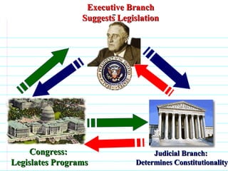 Congress:  Legislates Programs Judicial Branch:  Determines Constitutionality Executive Branch Suggests Legislation                              