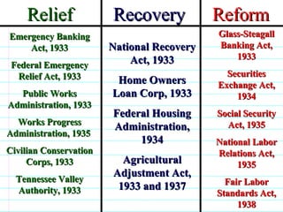 Relief Recovery Reform National Recovery Act, 1933 Home Owners Loan Corp, 1933 Federal Housing Administration, 1934 Agricultural Adjustment Act, 1933 and 1937 Emergency Banking Act, 1933 Federal Emergency Relief Act, 1933 Public Works Administration, 1933 Works Progress Administration, 1935  Civilian Conservation Corps, 1933 Tennessee Valley Authority, 1933 Glass-Steagall Banking Act, 1933 Securities Exchange Act, 1934 Social Security Act, 1935 National Labor Relations Act, 1935 Fair Labor Standards Act, 1938                              