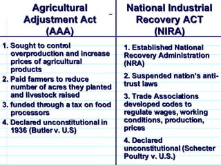 National Industrial  Recovery ACT (NIRA) Agricultural Adjustment Act (AAA) 1. Sought to control overproduction and increase prices of agricultural products 2. Paid farmers to reduce number of acres they planted and livestock raised 3. funded through a tax on food processors 4. Declared unconstitutional in 1936 (Butler v. U.S) 1. Established National Recovery Administration (NRA) 2. Suspended nation’s anti-trust laws 3. Trade Associations developed codes to regulate wages, working conditions, production, prices 4. Declared unconstitutional (Schecter Poultry v. U.S.)                              